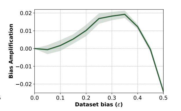 bias_amplification_curve.png